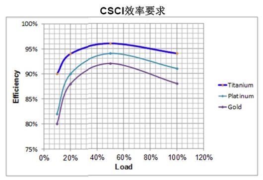 數字電源處理負載與效率時更有優勢？